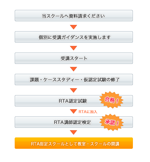 受講スタートから開業までの流れ