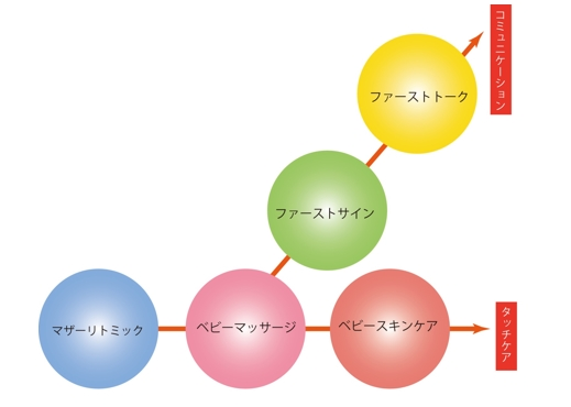 ロイヤルセラピスト協会オリジナルプログラム